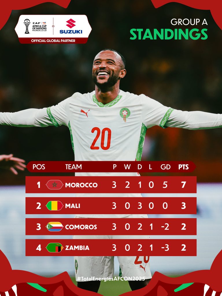 2025 Afcon Group A table - Photo Credit : Cafonline, X