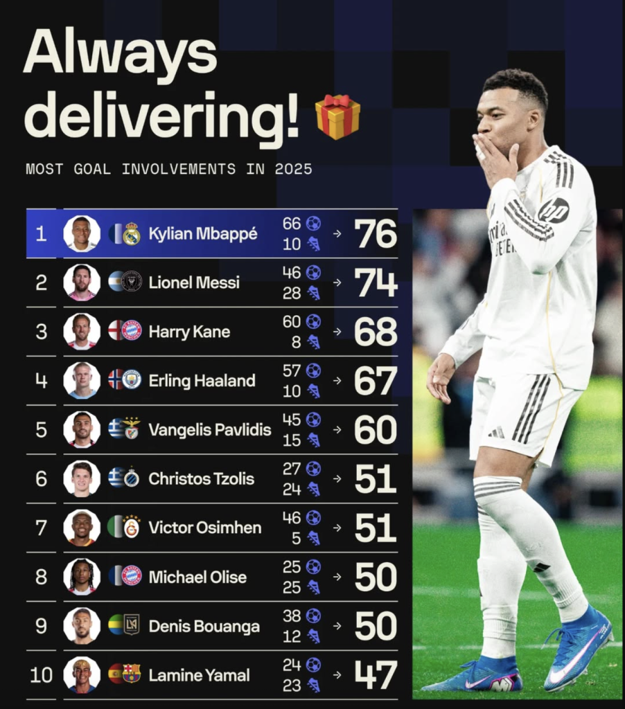 Top 10 Players With the Most Goal Involvement in the 2025 Season -  Photo Credit : Softfootball Media