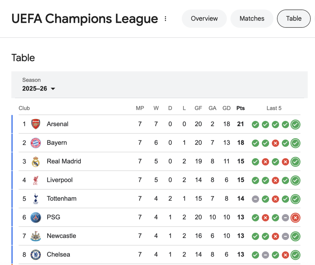 champions league table 2026 - Photo Credit : Google