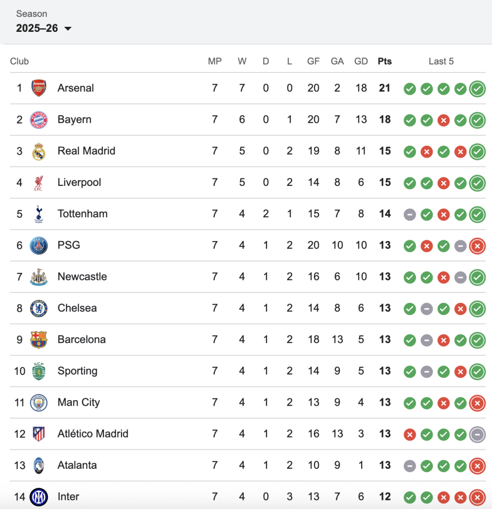 Champions league table 2026 - Photo Credit : Google