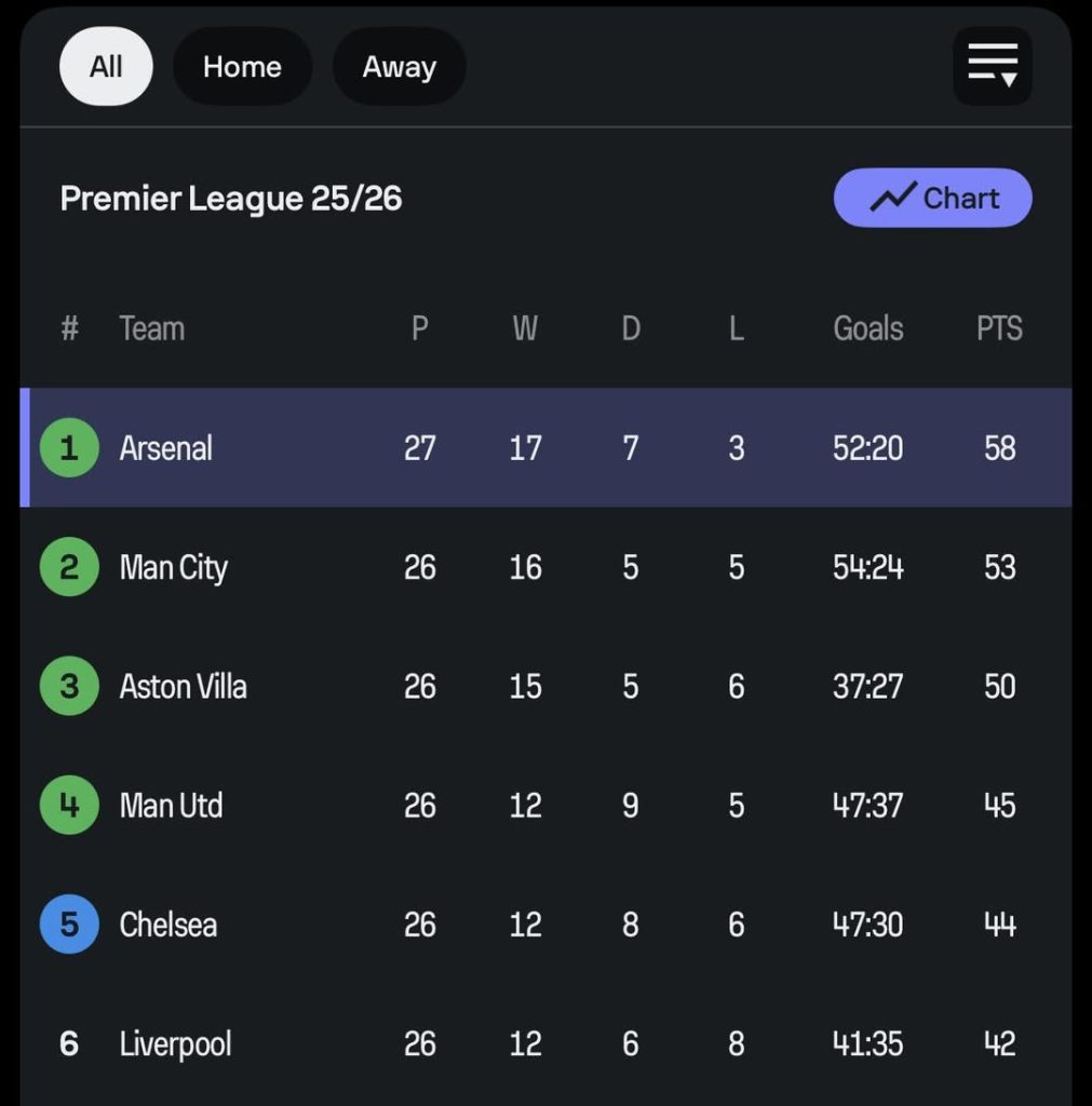 English Premier League table 2025:26 season as at 19th Febuary 2026 - Photo Credit : Softfootball Media