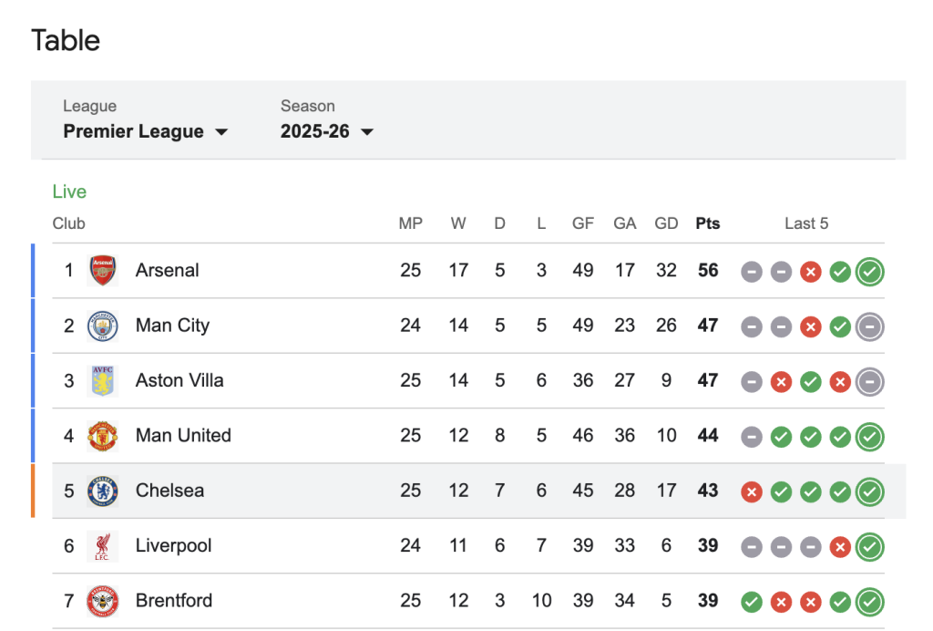 Premier League 2025/26 League table - Photo Credit : Softfootball Media