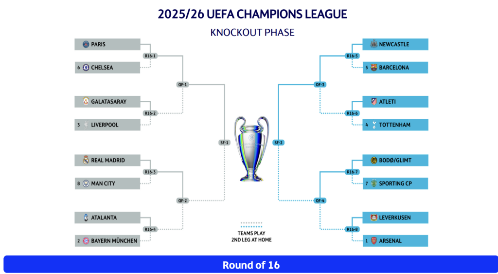 2025/26 Champions League Round of 16 Confirmed Fixtures - Photo Credit : UEFA