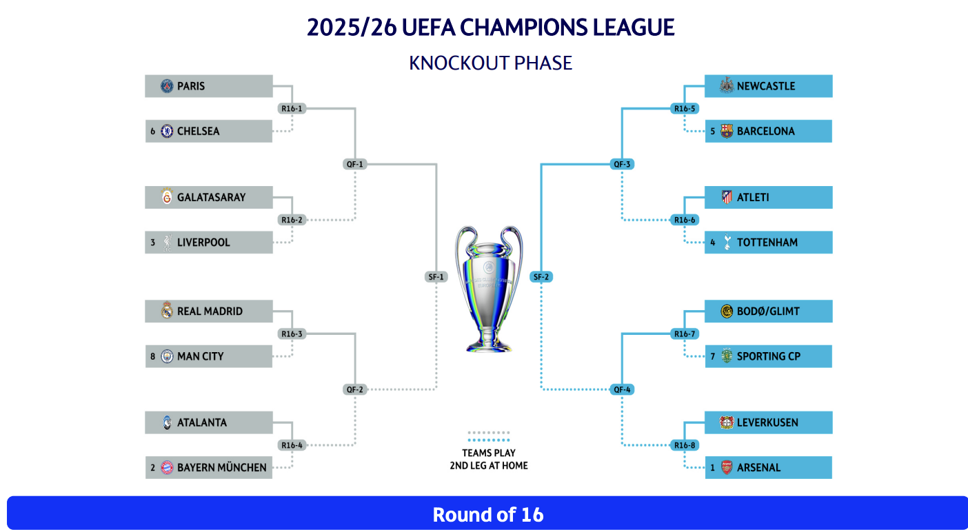 2025/26 Champions League Round of 16 Confirmed Fixtures - Photo Credit : UEFA