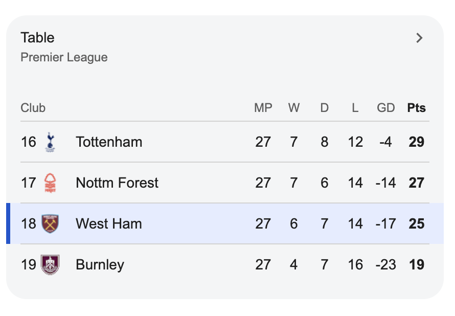 West Ham are currently 18th on the premier table and fighting relegation as at Saturday 18th febuary 2026 - Photo Credit : Softfootball Media