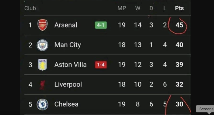 Manchester United F.C. were nine points behind Aston Villa F.C. when Rúben Amorim was sacked - Photo Credit : Softfootball Media
