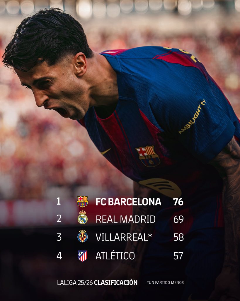 Barcelona are now seven points ahead of Real Madrid in the 2025/26 Laliga Standing - Photo Credit : Barcelona, X