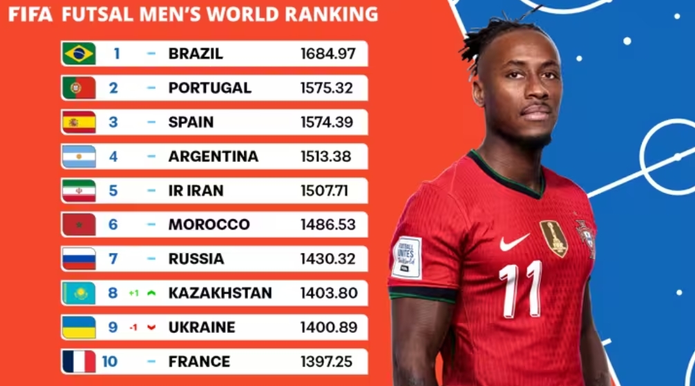 Brazil Stay on Top of Futsal Rankings as World Cup Buzz Grows (Photo credit: FIFA Media)