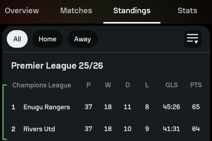 NPFL26 Title Race Goes to the Final Day: Rangers or Rivers - Photo Credit : Softfootball Media