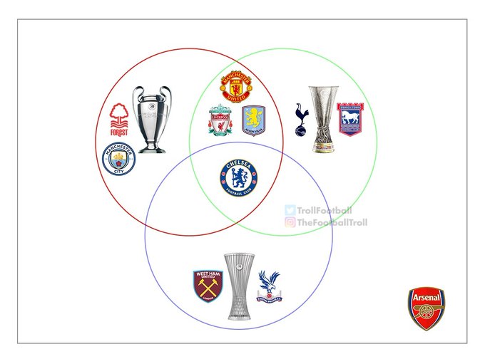 Venn diagram, placing Chelsea at the centre of all UEFA trophies and Arsenal outside the circle entirely - Photo Credit : Softfootball Media