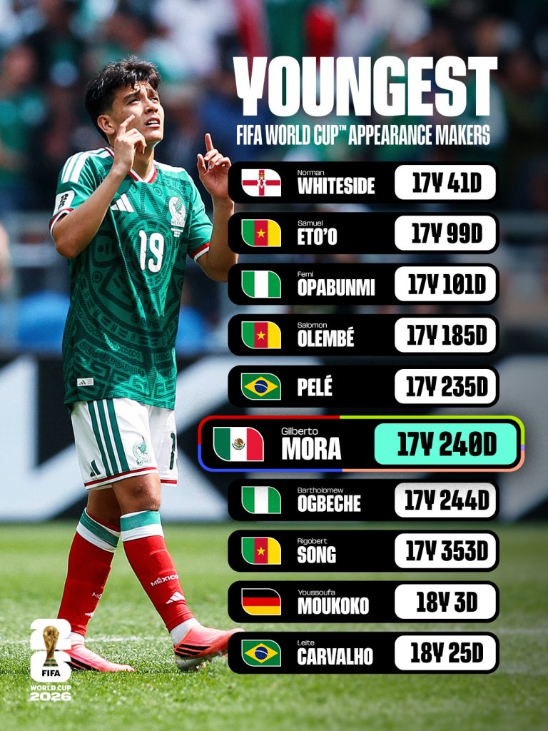 Gilberto Mora enters the record books - Photo Credit : FIFA World Cup, X
