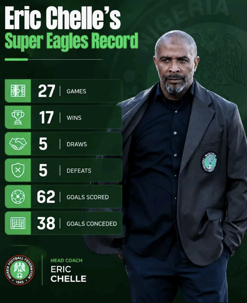 Eric Chelle’s Record as Nigeria Super Eagles Manager From January 7, 2025 to June 4, 2026 - Photo Credit : Softfootball Media