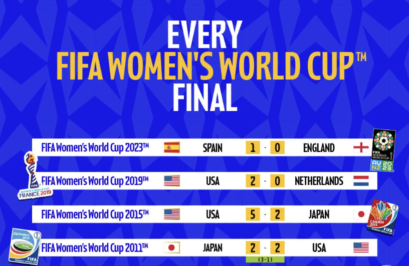All FIFA Women’s World Cup Finals and Scores (1991–2023) - Photo Credit : Softfootball Media