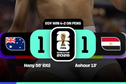 Egypt wins on penalties and goes through to the Round of 16- Photo credit: FIFA media
