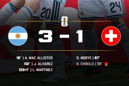 ARGENTINA BEAT SWITZERLAND AND FLY TO WORLD CUP SEMI FINALS- Photo credit: X media
