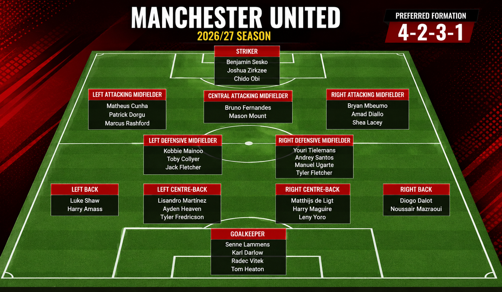 Manchester United’s possible Position‑by‑Position Depth Chart for the 2026/27 Season - Photo Credit : Softfootball Media