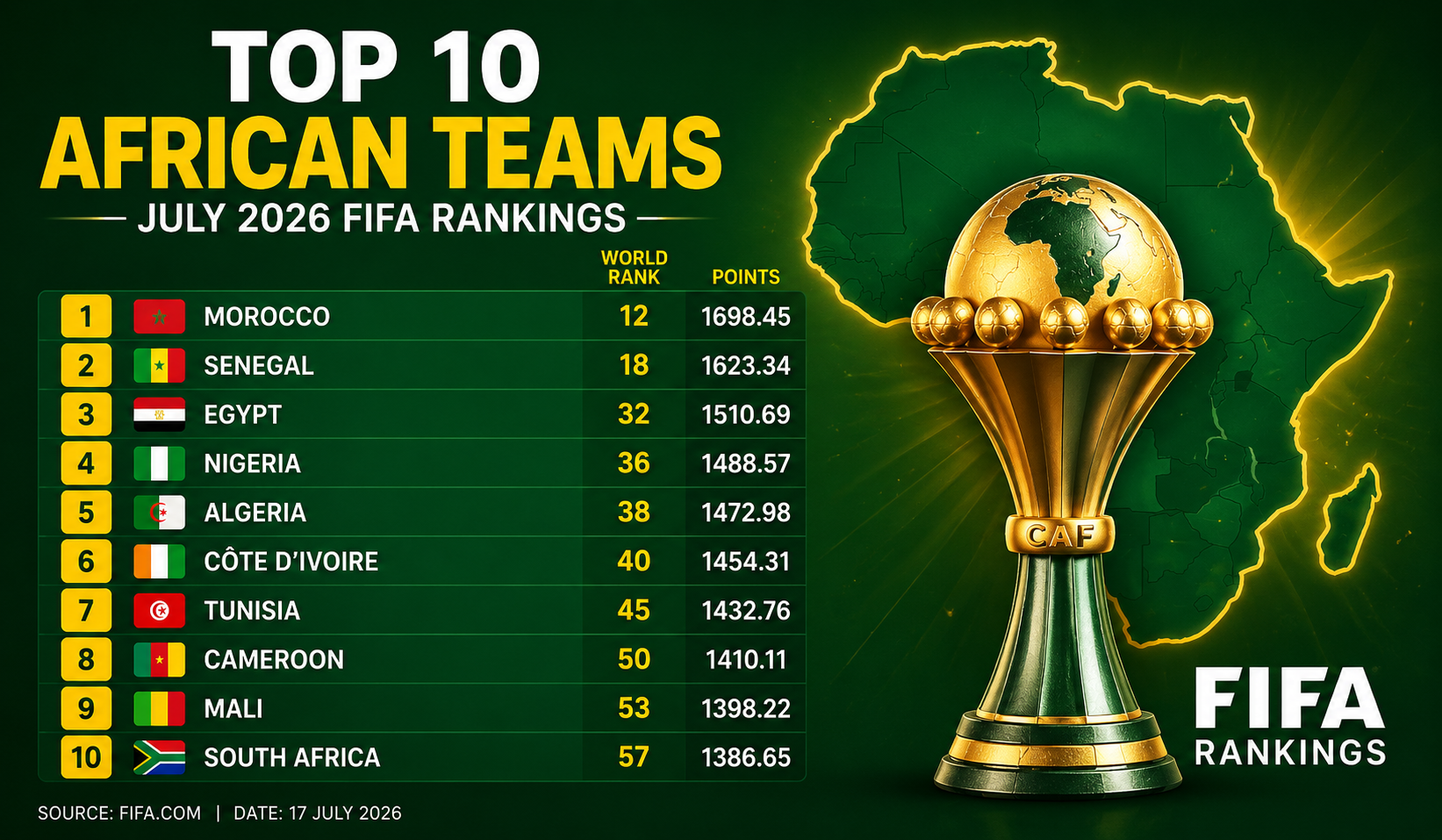 Top 10 African Teams — July 2026 FIFA Rankings - Photo Credit : Softfootball, Media