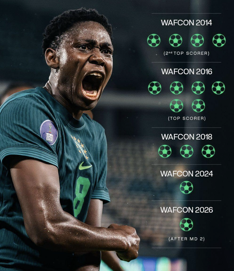Asisat Oshoala Scores in Five Different WAFCON Editions - Photo Credit : Softfootball Media