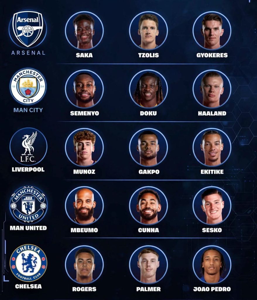 Front Three Strikers for EPL Top Five Teams Ahead of the 2026:27 Season - Photo Credit : Softfootball Media