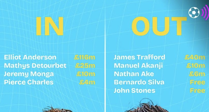 Manchester City’s 2026 Summer Transfer Activity as of 11 August - Photo Credit : Softfootball Media