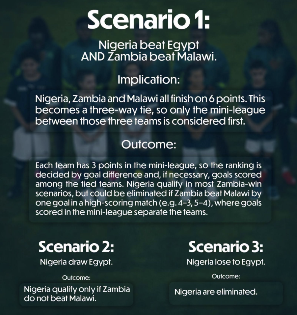 Super Falcons Qualification Scenarios Ahead of Decisive WAFCON Group C Final - Photo Credit : Softfootball Media