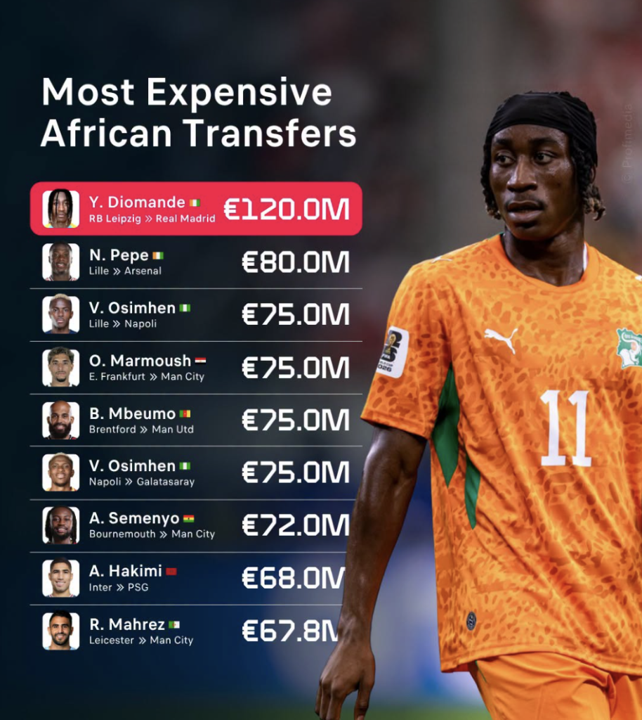 Top nine most expensive African players transfers as at 2026 - Photo Credit : Softfootball Media