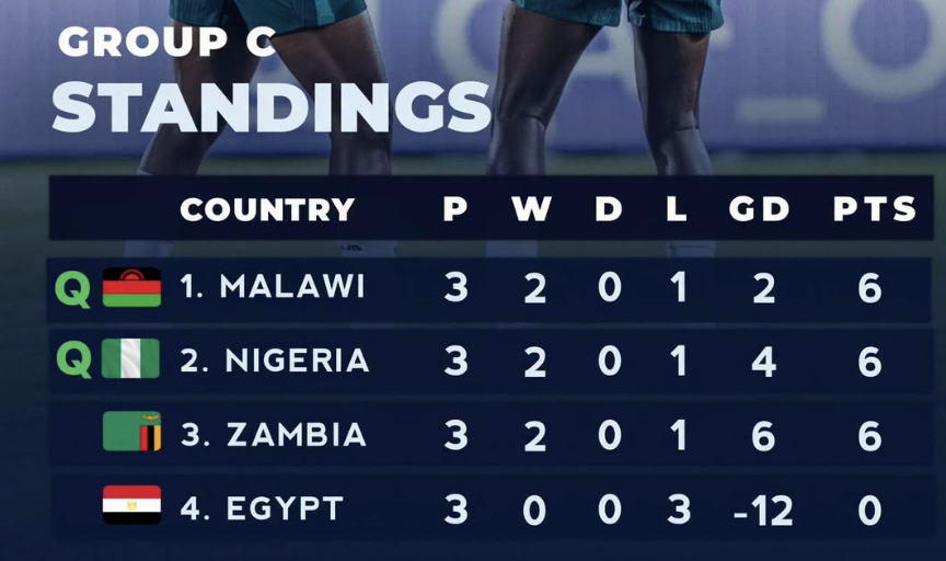 WAFCON Group C final standing, as Super Falcons Advance After Head‑to‑Head Tiebreak - Photo Credit : Softfootball Media