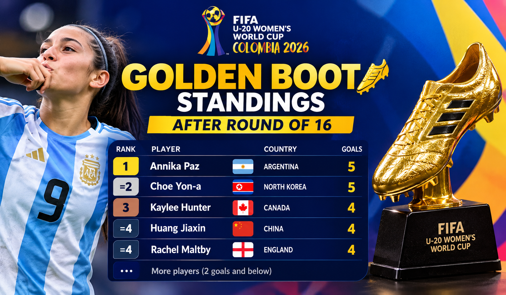 2026 FIFA U‑20 Women’s World Cup Golden Boot Standings After Round of 16 - Photo Credit : Softfootball Media