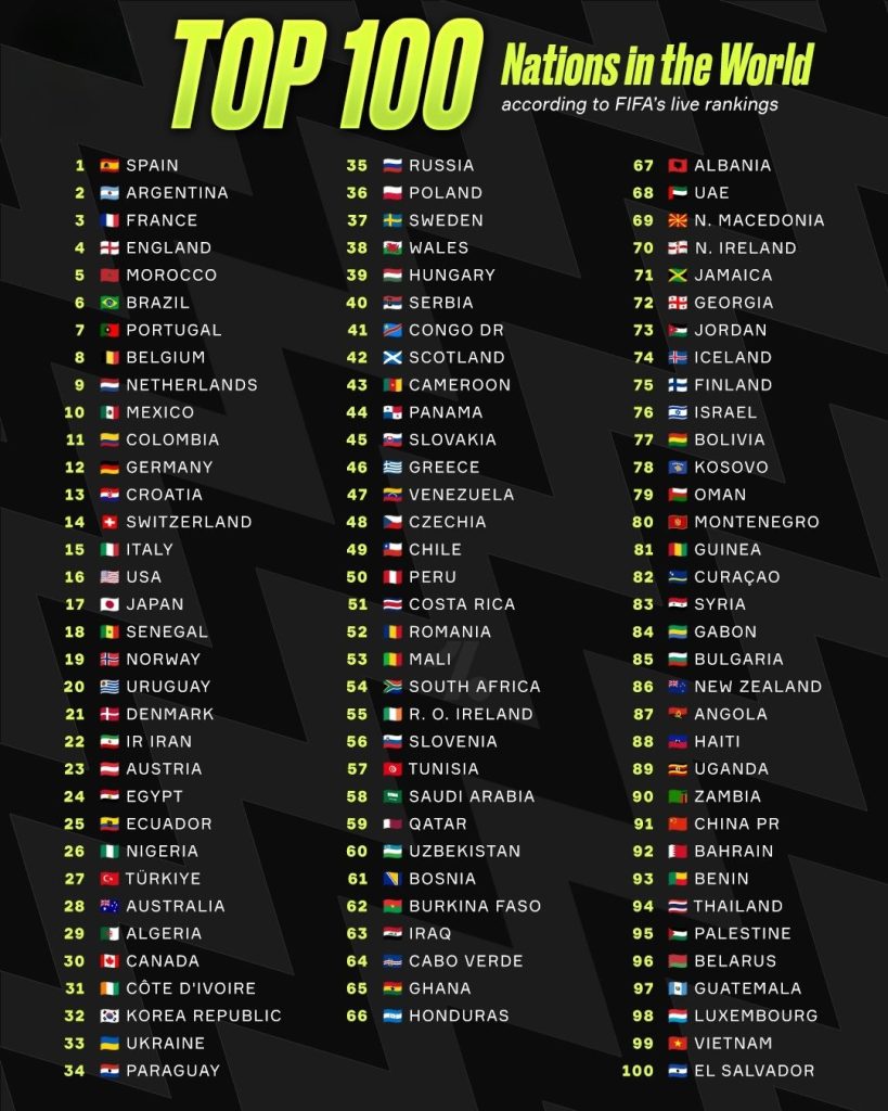 FIFA Live Rankings as at Saturday, 26 September 2026 - Top 100 Nations in World Football - Photo Credit : Softfootball Media