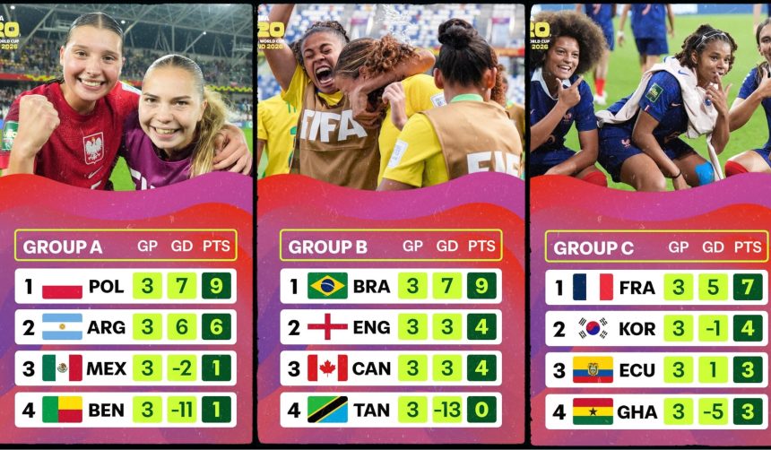 Final Group Standings Confirmed as Nigeria Reach Round of 16; Africa’s Sole Survivor at Poland 2026 - Photo Credit : FIFA Women's World Cup, Facebook
