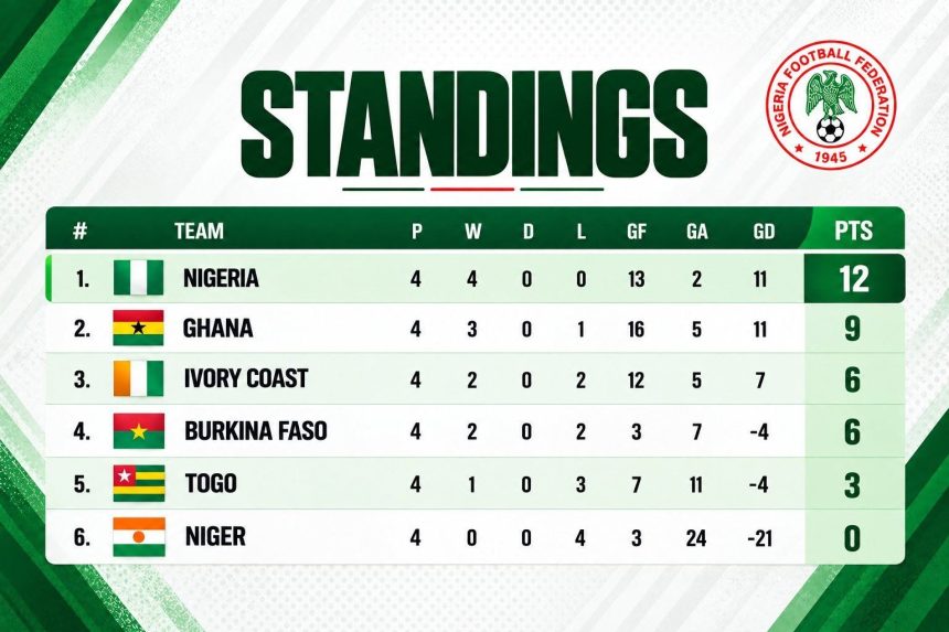 Flamingos Top WAFU-B U17 Girls Cup Standings After 2–0 Win Over Côte d’Ivoire - Photo Credit : NFF, Media