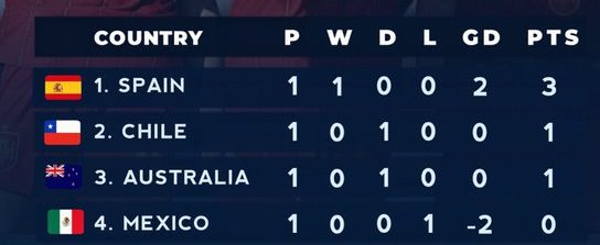 Spain Top Group F After 2-0 Victory as Mexico Fall to Bottom at U-17 Women’s World Cup. (photo credit: ademola via x)