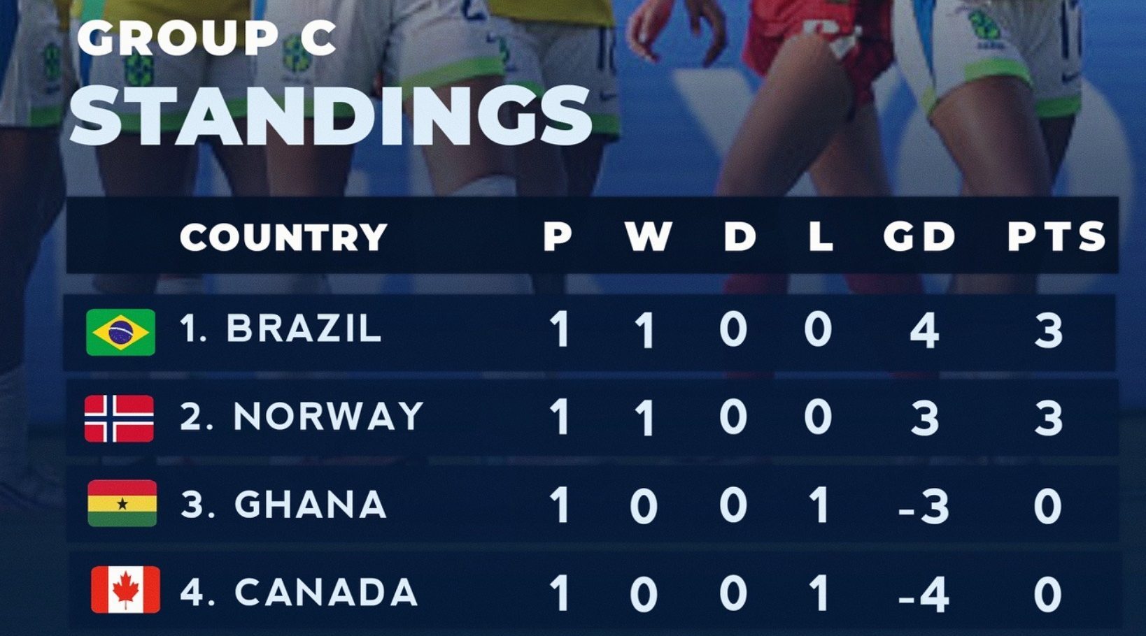 Group C U17 table. (hoto credit: x)