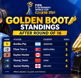 2026 FIFA U‑20 Women’s World Cup Golden Boot Standings After Round of 16 - Photo Credit : Softfootball Media