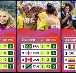 Final Group Standings Confirmed as Nigeria Reach Round of 16; Africa’s Sole Survivor at Poland 2026 - Photo Credit : FIFA Women's World Cup, Facebook