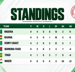 Flamingos Top WAFU-B U17 Girls Cup Standings After 2–0 Win Over Côte d’Ivoire - Photo Credit : NFF, Media