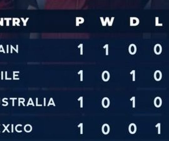 Spain Top Group F After 2-0 Victory as Mexico Fall to Bottom at U-17 Women’s World Cup. (photo credit: ademola via x)